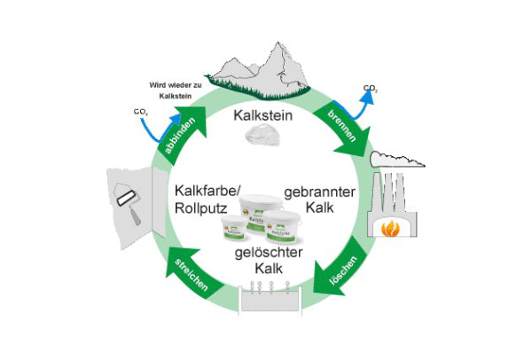 Produkt-Kreislauf von Kalk bis hin zur Kalkfarbe